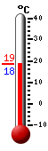 Currently: 18.7, Max: 27.2, Min: 18.7