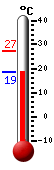 Currently: 19.2, Max: 27.2, Min: 18.8