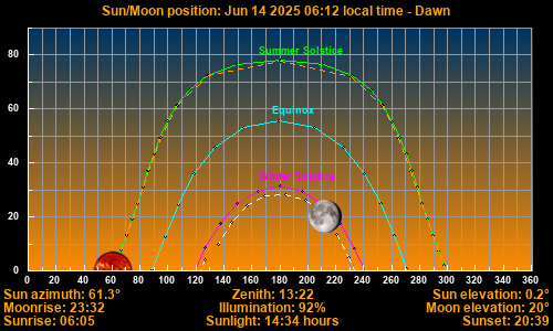 Sun/Moon sky position graph
