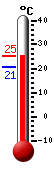 Currently: 21.0, Max: 21.9, Min: 20.9