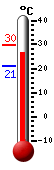 Currently: 22.7, Max: 24.6, Min: 22.7